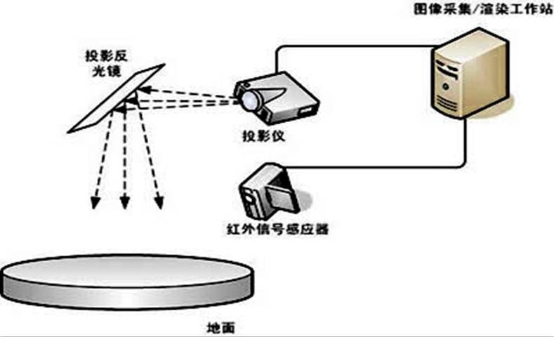 地面互動投影系統原理