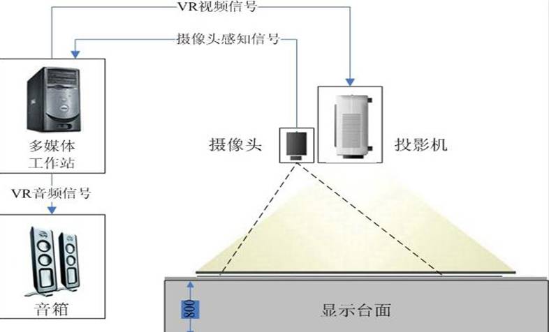 地面互動投影系統組成