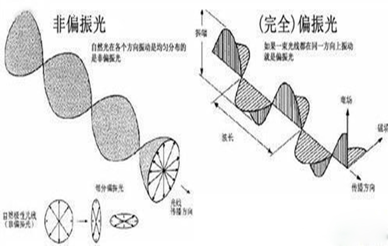 三維立體投影原理