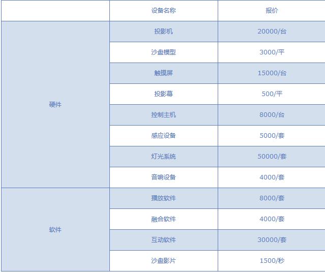 數字沙盤報價