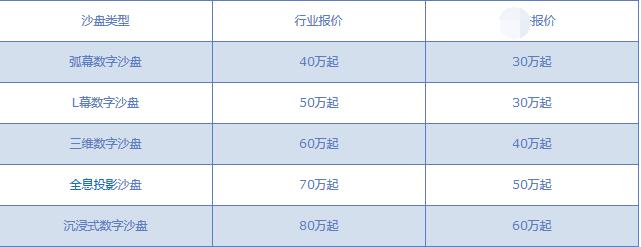 數字沙盤制作報價表