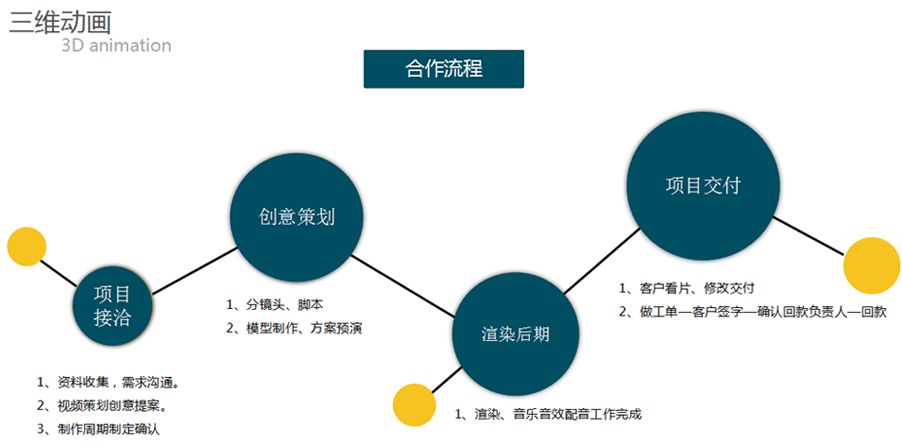 三維動畫流程